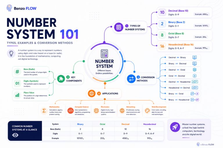 Number System